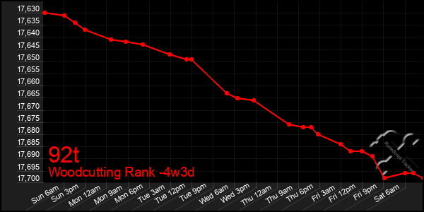 Last 31 Days Graph of 92t