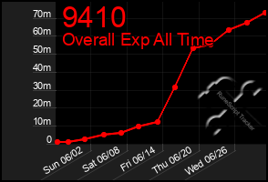 Total Graph of 9410