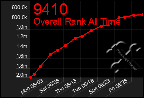 Total Graph of 9410