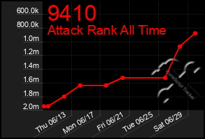 Total Graph of 9410