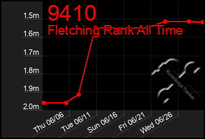 Total Graph of 9410