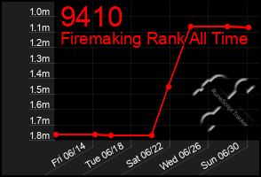 Total Graph of 9410