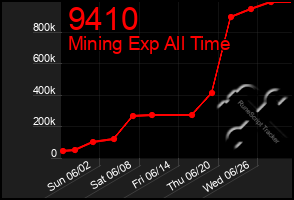 Total Graph of 9410