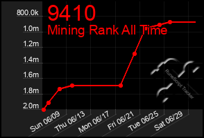 Total Graph of 9410