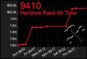 Total Graph of 9410