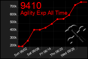 Total Graph of 9410