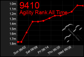 Total Graph of 9410