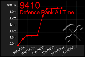 Total Graph of 9410