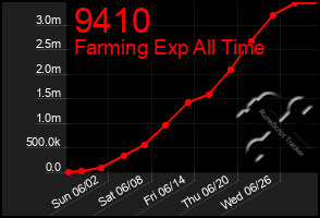 Total Graph of 9410