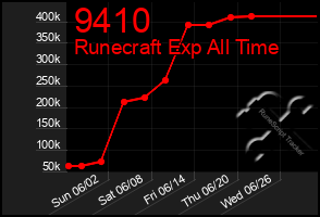 Total Graph of 9410