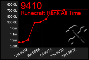 Total Graph of 9410