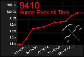 Total Graph of 9410