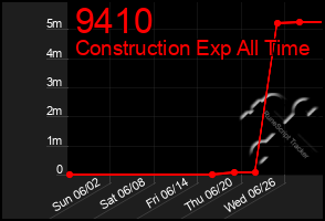 Total Graph of 9410