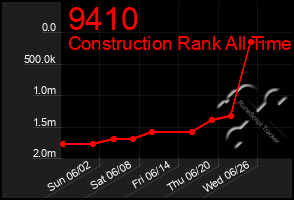 Total Graph of 9410