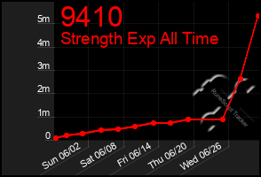 Total Graph of 9410