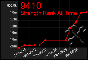 Total Graph of 9410