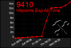 Total Graph of 9410