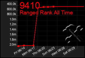 Total Graph of 9410