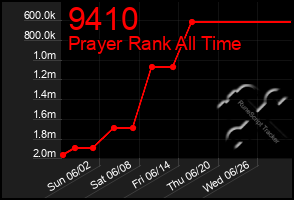 Total Graph of 9410