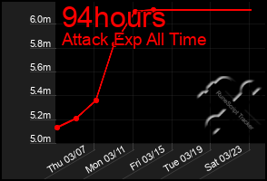 Total Graph of 94hours