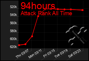 Total Graph of 94hours
