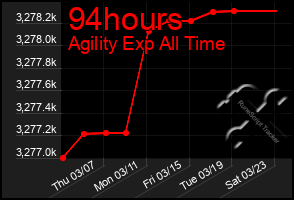 Total Graph of 94hours