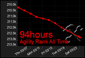 Total Graph of 94hours