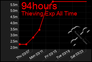 Total Graph of 94hours