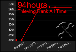 Total Graph of 94hours