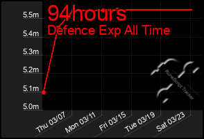 Total Graph of 94hours