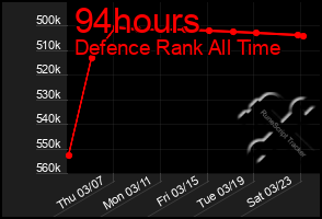 Total Graph of 94hours