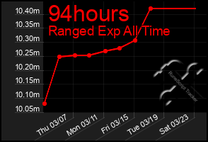 Total Graph of 94hours