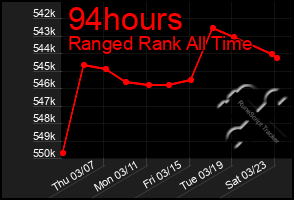 Total Graph of 94hours