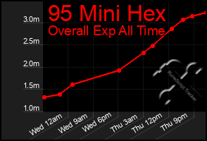 Total Graph of 95 Mini Hex