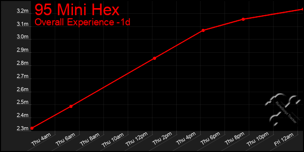 Last 24 Hours Graph of 95 Mini Hex