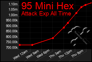 Total Graph of 95 Mini Hex