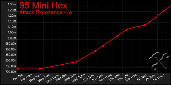 Last 7 Days Graph of 95 Mini Hex