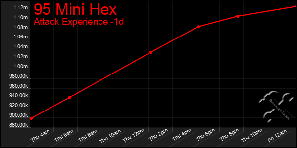 Last 24 Hours Graph of 95 Mini Hex