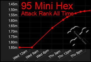 Total Graph of 95 Mini Hex