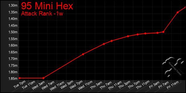 Last 7 Days Graph of 95 Mini Hex