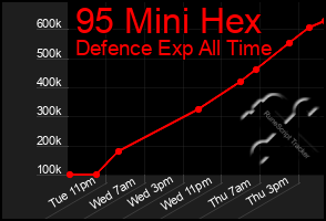 Total Graph of 95 Mini Hex