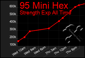 Total Graph of 95 Mini Hex