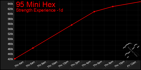 Last 24 Hours Graph of 95 Mini Hex