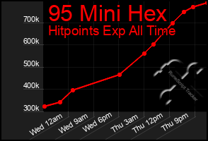 Total Graph of 95 Mini Hex