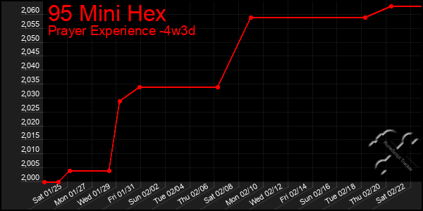 Last 31 Days Graph of 95 Mini Hex