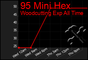 Total Graph of 95 Mini Hex