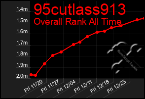 Total Graph of 95cutlass913