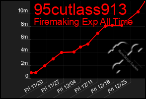 Total Graph of 95cutlass913