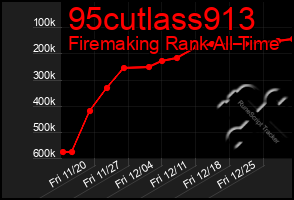 Total Graph of 95cutlass913