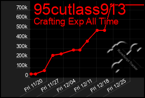 Total Graph of 95cutlass913